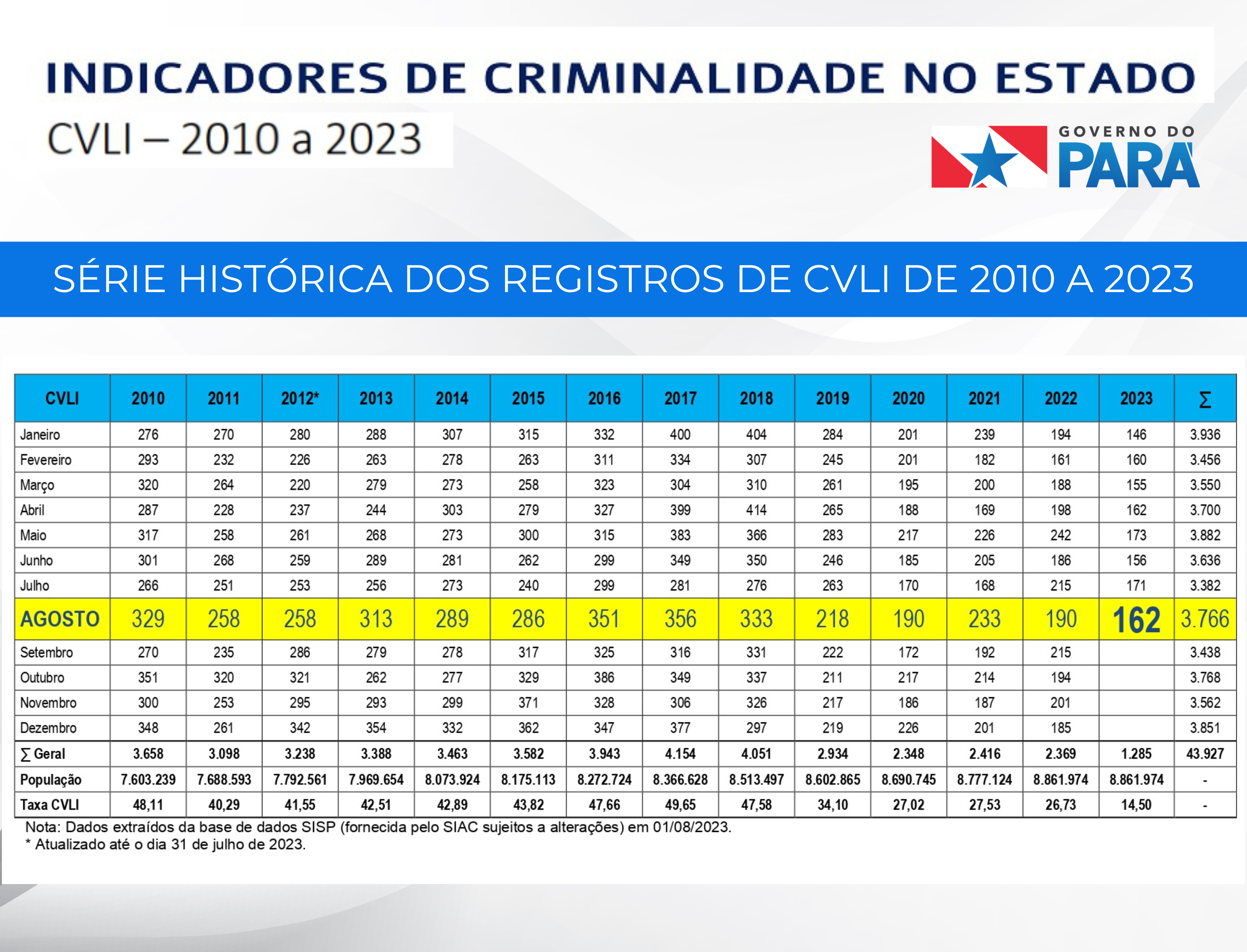 Ações da PM contribuem para redução de 14,73% do CVLI no Estado