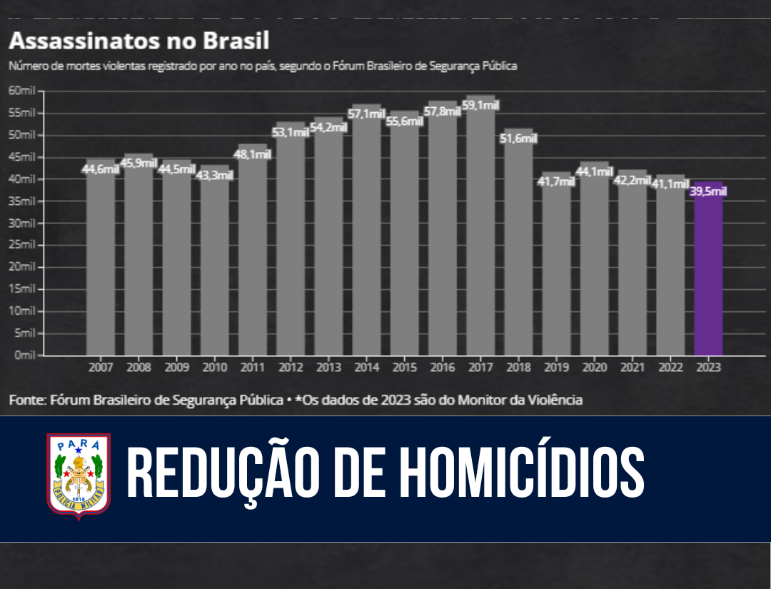 Pará é destaque na redução de homicídios