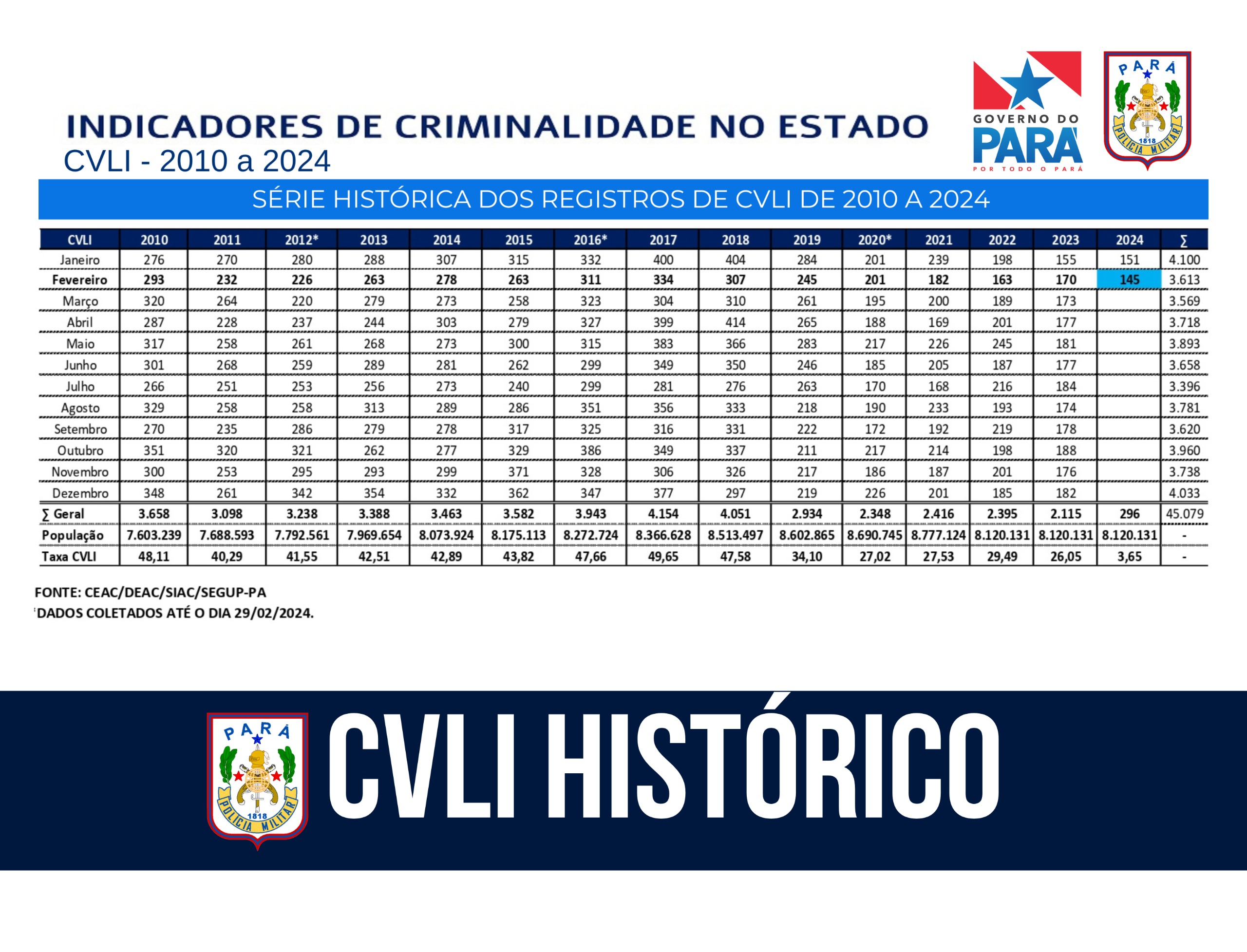 Fevereiro computa menor índice de CVLI desde janeiro de 2010