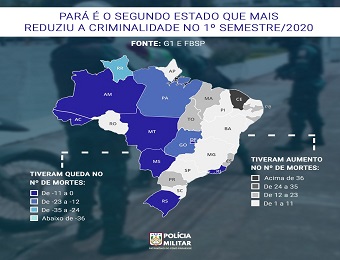 Pará tem redução de assassinatos no primeiro semestre